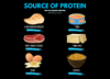 Protein: What is it and How Much Should You be Consuming?